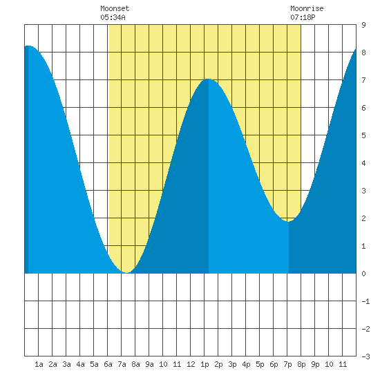 Newark Slough tide chart for Thursday, May 4, 2023