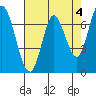 Newark Slough tide chart for Thursday, May 4, 2023