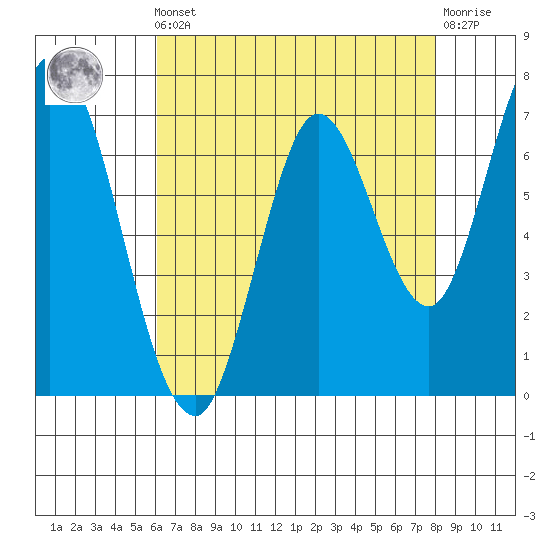 Newark Slough tide chart for Friday, May 5, 2023