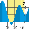 Newark Slough tide chart for Sunday, May 7, 2023