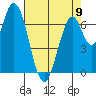 Newark Slough tide chart for Tuesday, May 9, 2023
