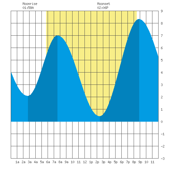 Newark Slough tide chart for Sunday, June 11, 2023