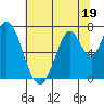 Newark Slough tide chart for Monday, June 19, 2023