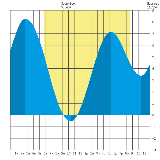 Newark Slough tide chart for Wednesday, June 21, 2023