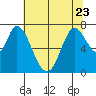 Newark Slough tide chart for Friday, June 23, 2023