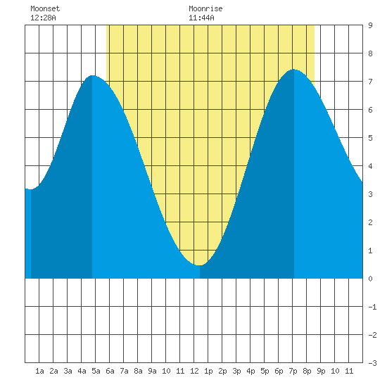Newark Slough tide chart for Saturday, June 24, 2023