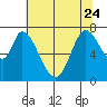 Newark Slough tide chart for Saturday, June 24, 2023