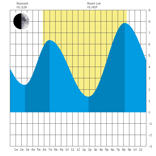 Newark Slough tide chart for Monday, June 26, 2023