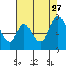 Newark Slough tide chart for Tuesday, June 27, 2023