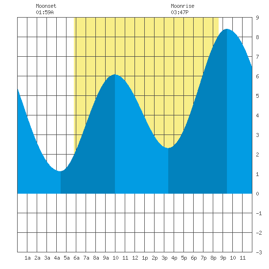 Newark Slough tide chart for Wednesday, June 28, 2023