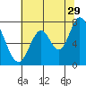 Newark Slough tide chart for Thursday, June 29, 2023