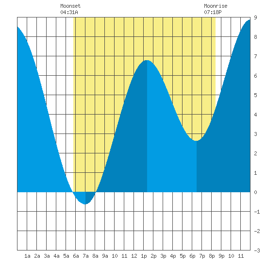 Newark Slough tide chart for Friday, June 2, 2023