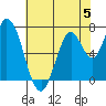 Newark Slough tide chart for Monday, June 5, 2023