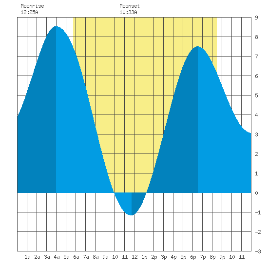 Newark Slough tide chart for Thursday, June 8, 2023
