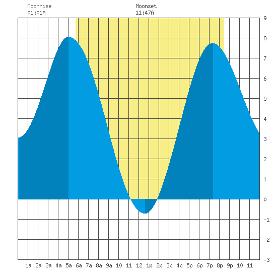 Newark Slough tide chart for Friday, June 9, 2023