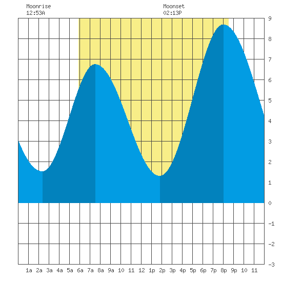 Newark Slough tide chart for Monday, July 10, 2023