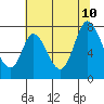 Newark Slough tide chart for Monday, July 10, 2023