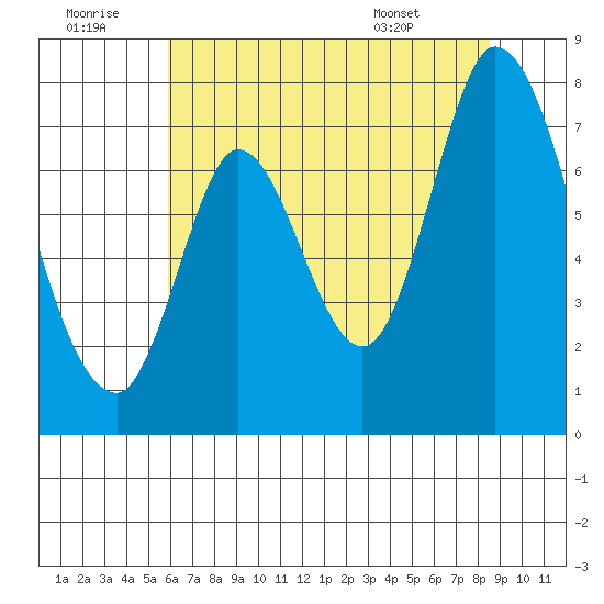 Newark Slough tide chart for Tuesday, July 11, 2023