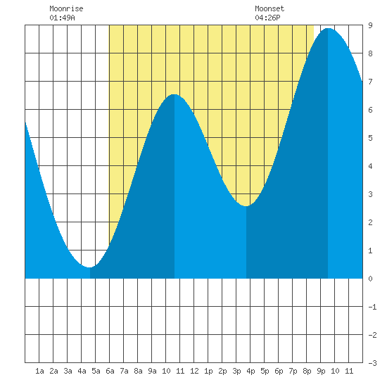 Newark Slough tide chart for Wednesday, July 12, 2023