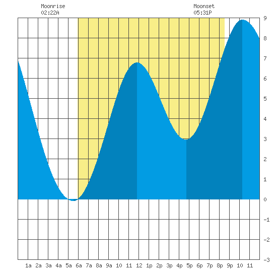 Newark Slough tide chart for Thursday, July 13, 2023