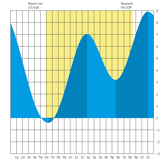 Newark Slough tide chart for Friday, July 14, 2023