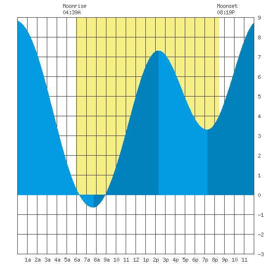 Newark Slough tide chart for Sunday, July 16, 2023