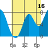 Newark Slough tide chart for Sunday, July 16, 2023