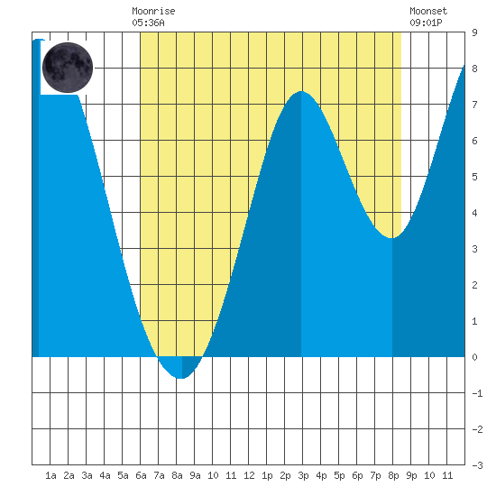 Newark Slough tide chart for Monday, July 17, 2023
