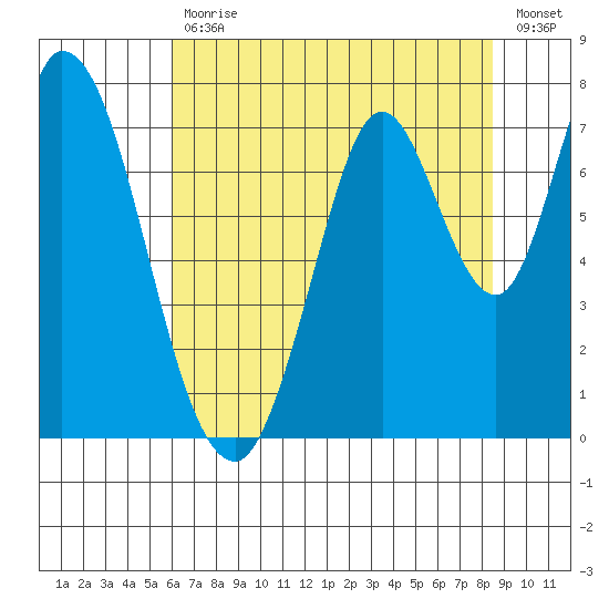 Newark Slough tide chart for Tuesday, July 18, 2023