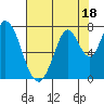 Newark Slough tide chart for Tuesday, July 18, 2023