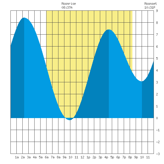 Newark Slough tide chart for Thursday, July 20, 2023