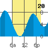 Newark Slough tide chart for Thursday, July 20, 2023