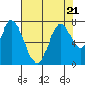 Newark Slough tide chart for Friday, July 21, 2023