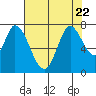 Newark Slough tide chart for Saturday, July 22, 2023