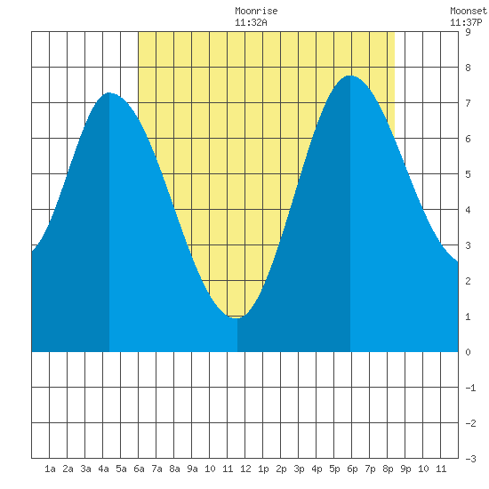 Newark Slough tide chart for Sunday, July 23, 2023