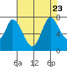 Newark Slough tide chart for Sunday, July 23, 2023