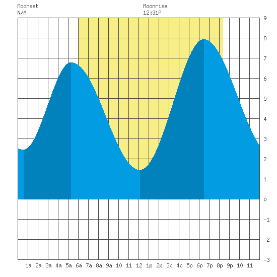 Newark Slough tide chart for Monday, July 24, 2023