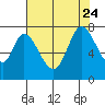 Newark Slough tide chart for Monday, July 24, 2023