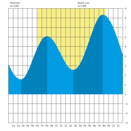 Newark Slough tide chart for Wednesday, July 26, 2023
