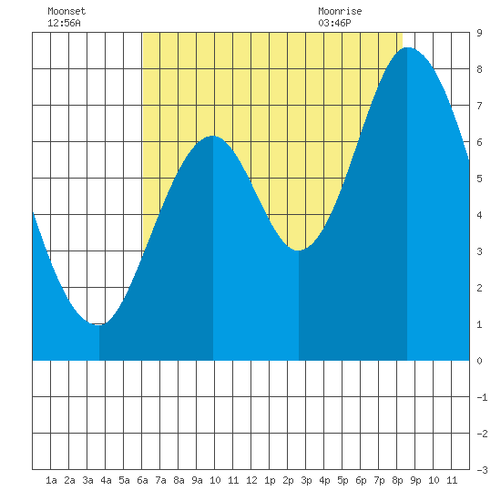 Newark Slough tide chart for Thursday, July 27, 2023