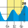 Newark Slough tide chart for Friday, July 28, 2023