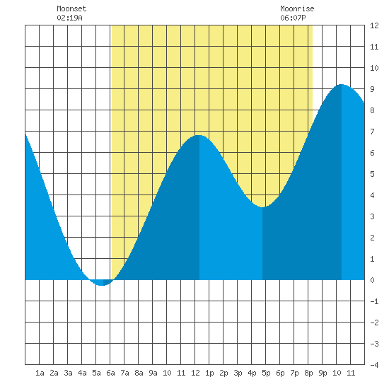 Newark Slough tide chart for Saturday, July 29, 2023