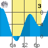 Newark Slough tide chart for Monday, July 3, 2023