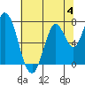 Newark Slough tide chart for Tuesday, July 4, 2023