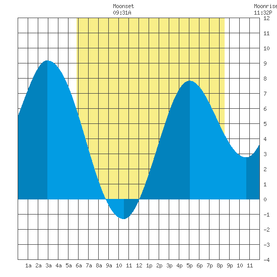 Newark Slough tide chart for Thursday, July 6, 2023