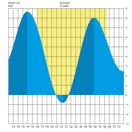 Newark Slough tide chart for Friday, July 7, 2023