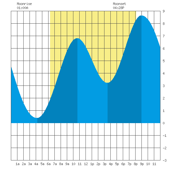 Newark Slough tide chart for Thursday, August 10, 2023