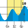 Newark Slough tide chart for Thursday, August 10, 2023