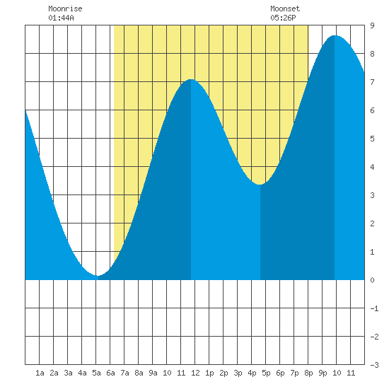 Newark Slough tide chart for Friday, August 11, 2023