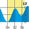 Newark Slough tide chart for Saturday, August 12, 2023
